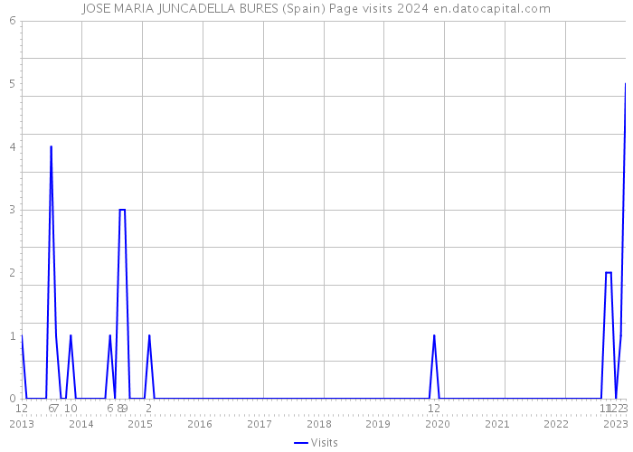 JOSE MARIA JUNCADELLA BURES (Spain) Page visits 2024 
