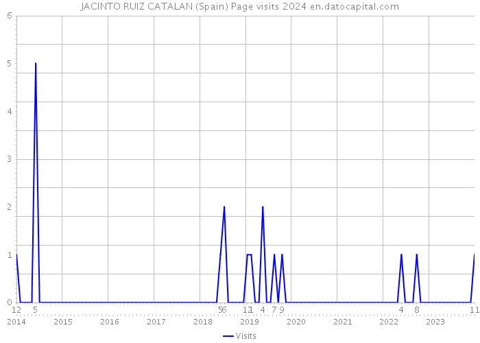 JACINTO RUIZ CATALAN (Spain) Page visits 2024 