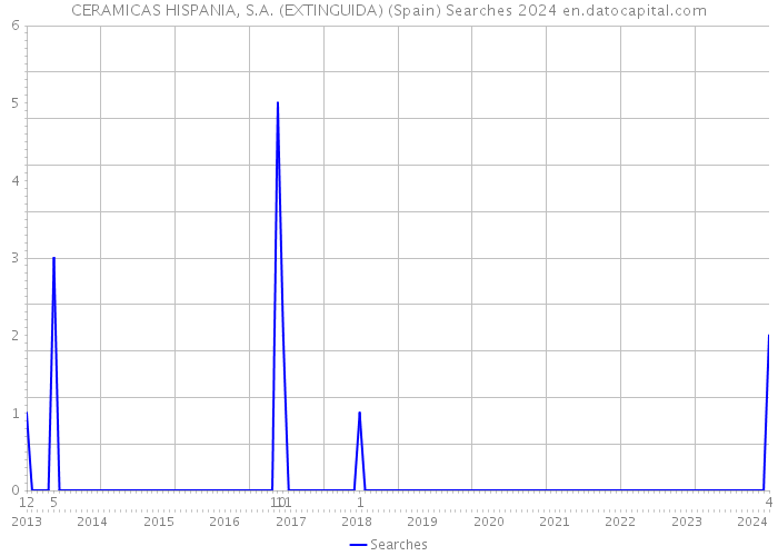 CERAMICAS HISPANIA, S.A. (EXTINGUIDA) (Spain) Searches 2024 