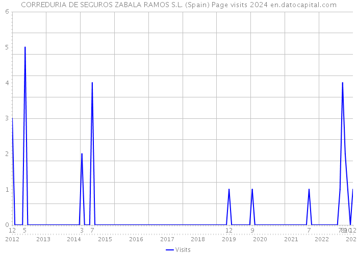 CORREDURIA DE SEGUROS ZABALA RAMOS S.L. (Spain) Page visits 2024 