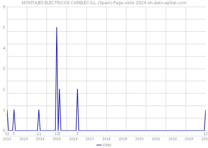 MONTAJES ELECTRICOS CARELEX S.L. (Spain) Page visits 2024 