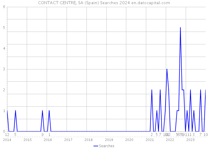 CONTACT CENTRE, SA (Spain) Searches 2024 