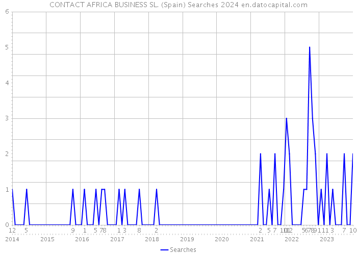 CONTACT AFRICA BUSINESS SL. (Spain) Searches 2024 
