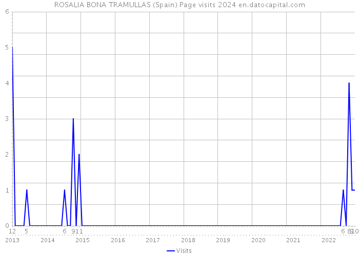 ROSALIA BONA TRAMULLAS (Spain) Page visits 2024 