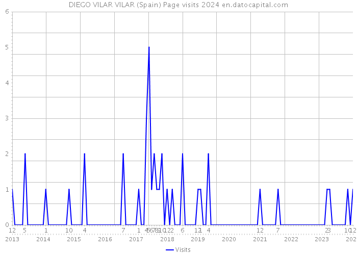 DIEGO VILAR VILAR (Spain) Page visits 2024 