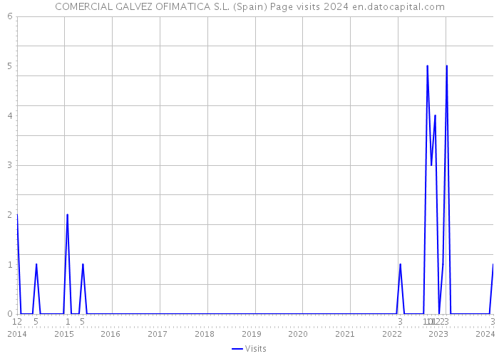 COMERCIAL GALVEZ OFIMATICA S.L. (Spain) Page visits 2024 