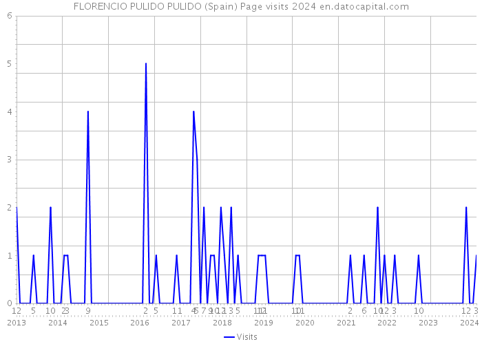 FLORENCIO PULIDO PULIDO (Spain) Page visits 2024 