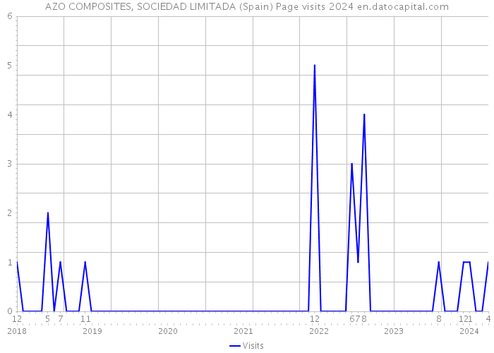 AZO COMPOSITES, SOCIEDAD LIMITADA (Spain) Page visits 2024 