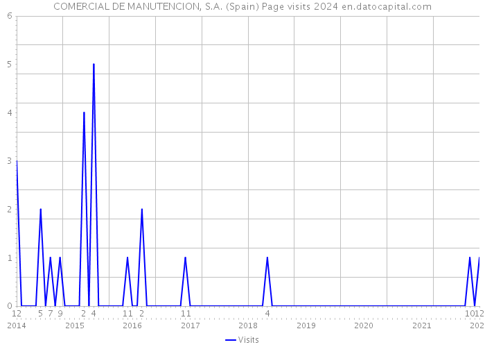 COMERCIAL DE MANUTENCION, S.A. (Spain) Page visits 2024 