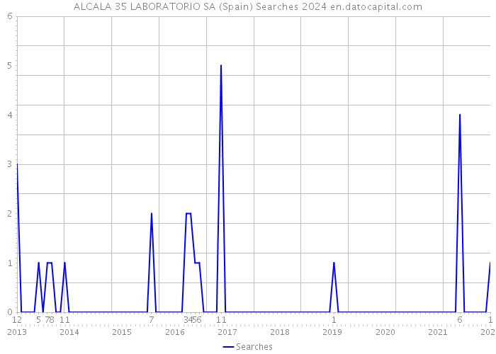 ALCALA 35 LABORATORIO SA (Spain) Searches 2024 