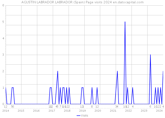 AGUSTIN LABRADOR LABRADOR (Spain) Page visits 2024 
