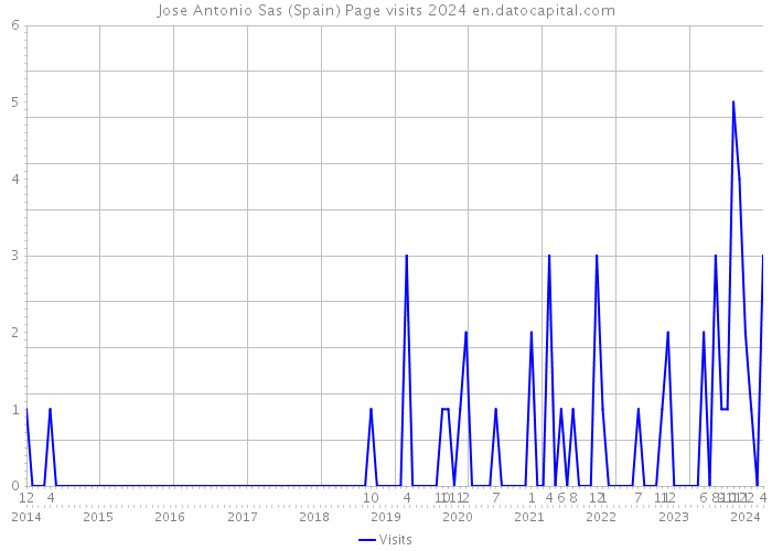 Jose Antonio Sas (Spain) Page visits 2024 
