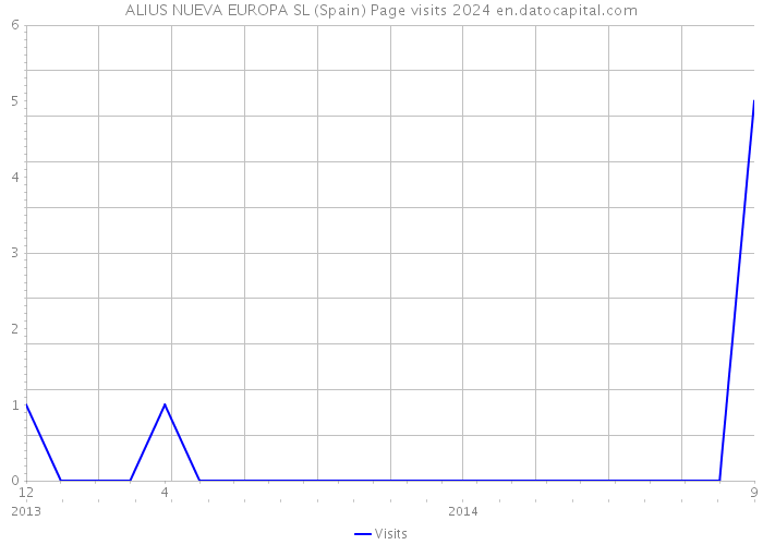 ALIUS NUEVA EUROPA SL (Spain) Page visits 2024 