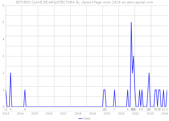 ESTUDIO CLAVE DE ARQUITECTURA SL. (Spain) Page visits 2024 