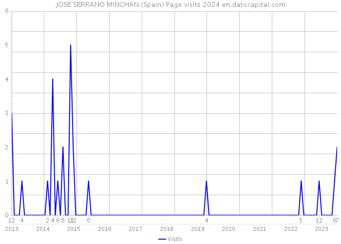 JOSE SERRANO MINCHAN (Spain) Page visits 2024 