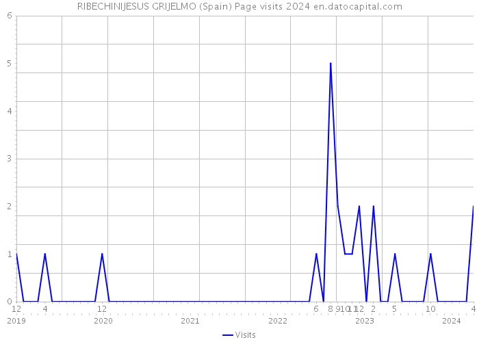 RIBECHINIJESUS GRIJELMO (Spain) Page visits 2024 