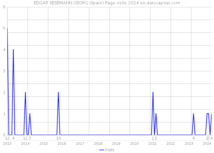 EDGAR SESEMANN GEORG (Spain) Page visits 2024 