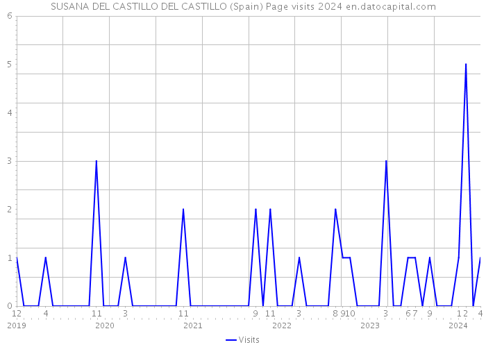 SUSANA DEL CASTILLO DEL CASTILLO (Spain) Page visits 2024 