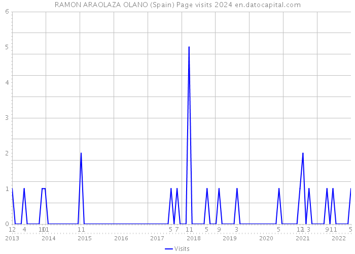 RAMON ARAOLAZA OLANO (Spain) Page visits 2024 