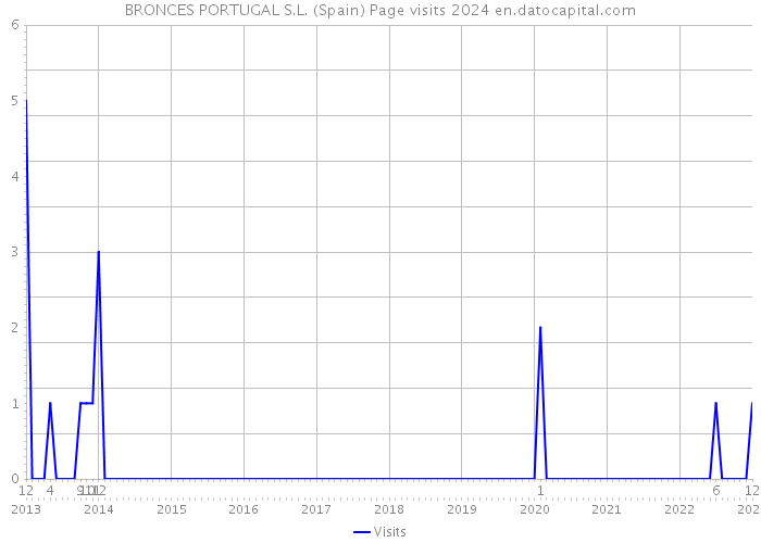 BRONCES PORTUGAL S.L. (Spain) Page visits 2024 