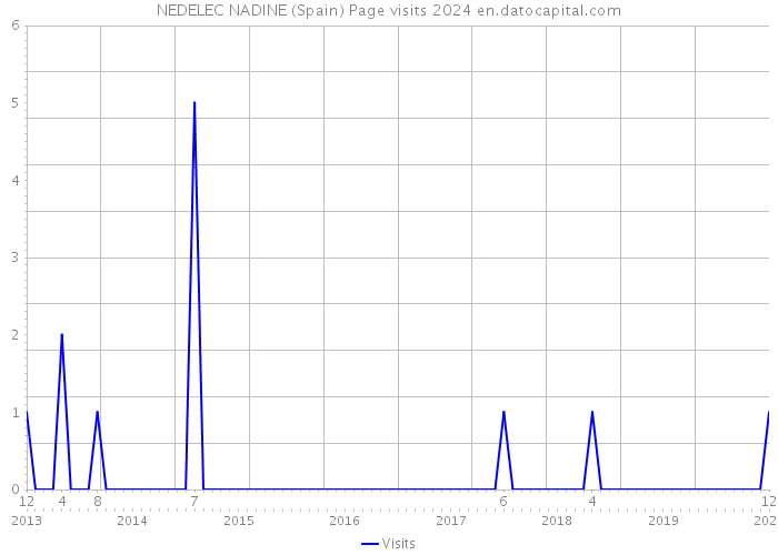 NEDELEC NADINE (Spain) Page visits 2024 