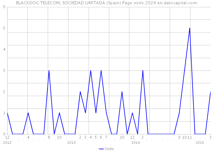 BLACKDOG TELECOM, SOCIEDAD LIMITADA (Spain) Page visits 2024 