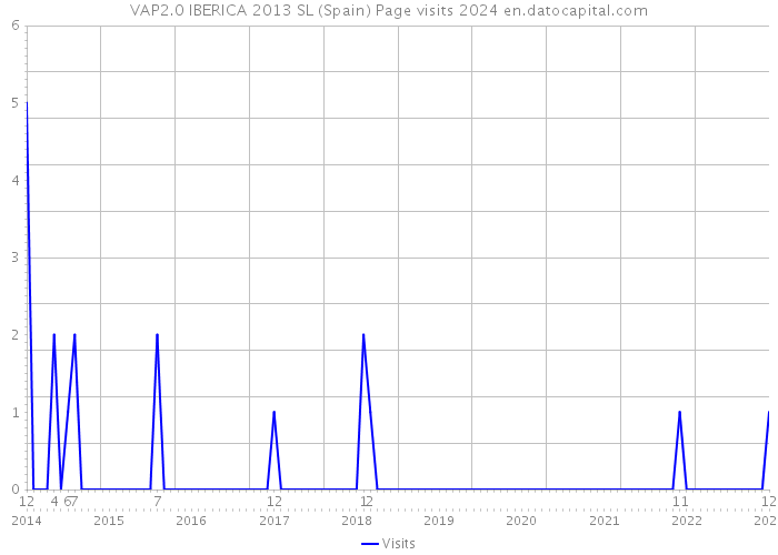 VAP2.0 IBERICA 2013 SL (Spain) Page visits 2024 
