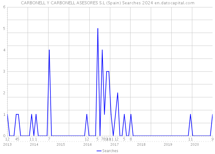 CARBONELL Y CARBONELL ASESORES S.L (Spain) Searches 2024 