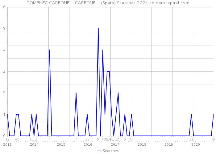 DOMENEC CARBONELL CARBONELL (Spain) Searches 2024 