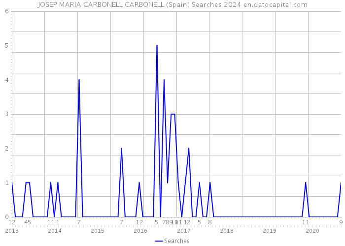 JOSEP MARIA CARBONELL CARBONELL (Spain) Searches 2024 