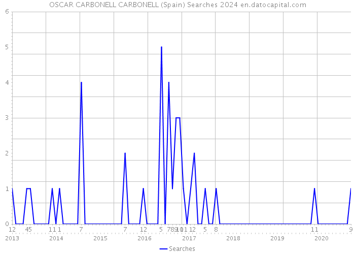 OSCAR CARBONELL CARBONELL (Spain) Searches 2024 