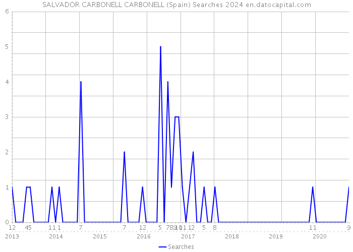 SALVADOR CARBONELL CARBONELL (Spain) Searches 2024 