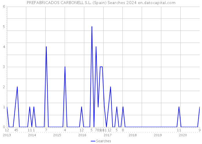 PREFABRICADOS CARBONELL S.L. (Spain) Searches 2024 