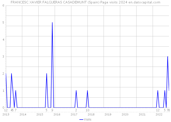 FRANCESC XAVIER FALGUERAS CASADEMUNT (Spain) Page visits 2024 