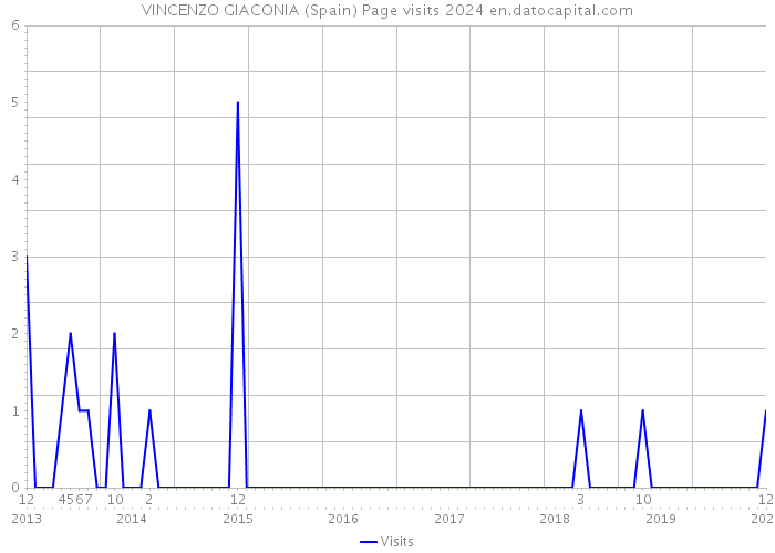 VINCENZO GIACONIA (Spain) Page visits 2024 