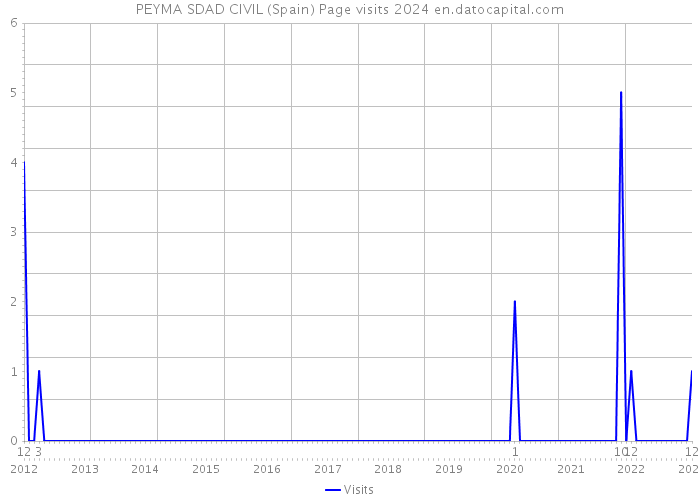 PEYMA SDAD CIVIL (Spain) Page visits 2024 