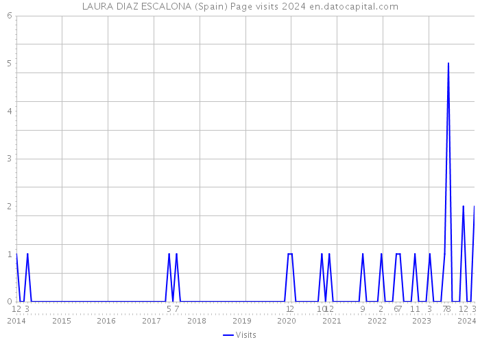 LAURA DIAZ ESCALONA (Spain) Page visits 2024 
