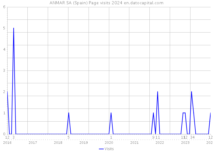 ANMAR SA (Spain) Page visits 2024 