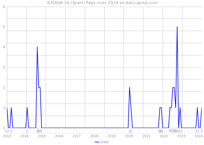 SUSANA SA (Spain) Page visits 2024 