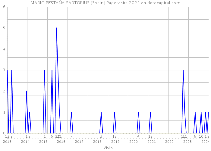 MARIO PESTAÑA SARTORIUS (Spain) Page visits 2024 