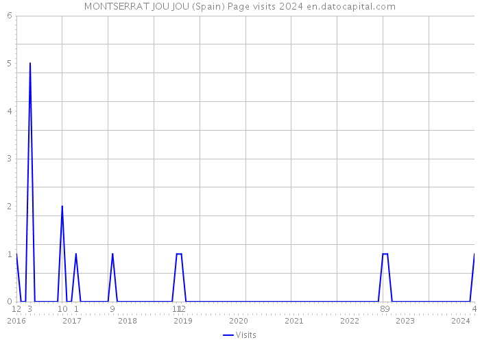 MONTSERRAT JOU JOU (Spain) Page visits 2024 