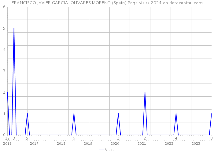 FRANCISCO JAVIER GARCIA-OLIVARES MORENO (Spain) Page visits 2024 