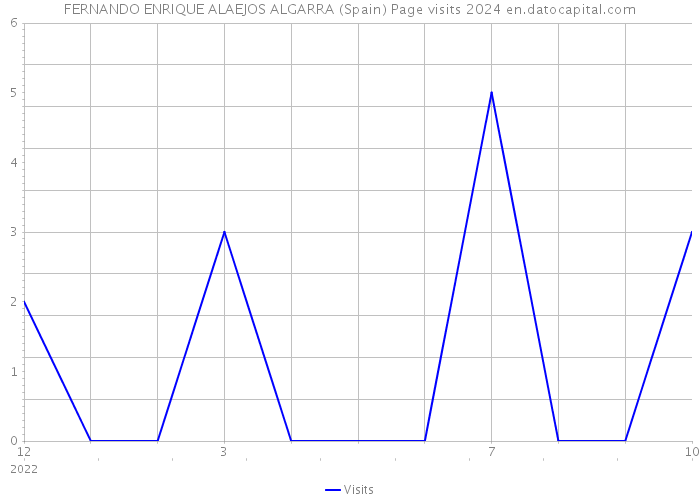 FERNANDO ENRIQUE ALAEJOS ALGARRA (Spain) Page visits 2024 