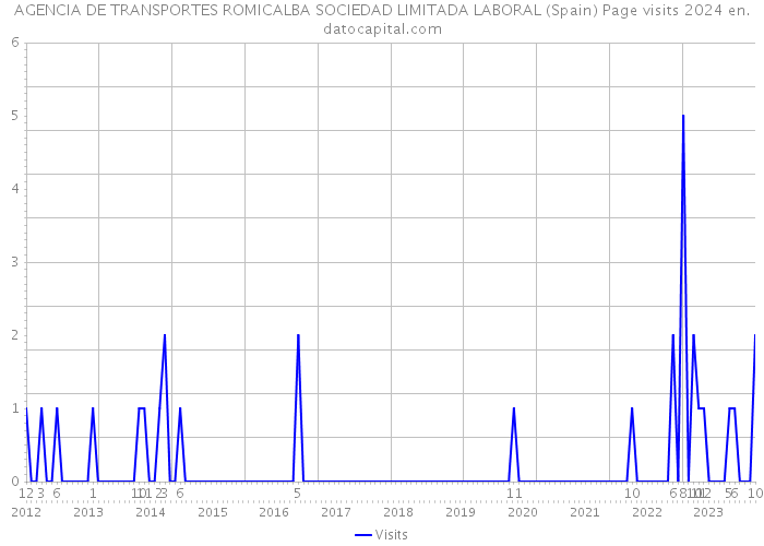 AGENCIA DE TRANSPORTES ROMICALBA SOCIEDAD LIMITADA LABORAL (Spain) Page visits 2024 