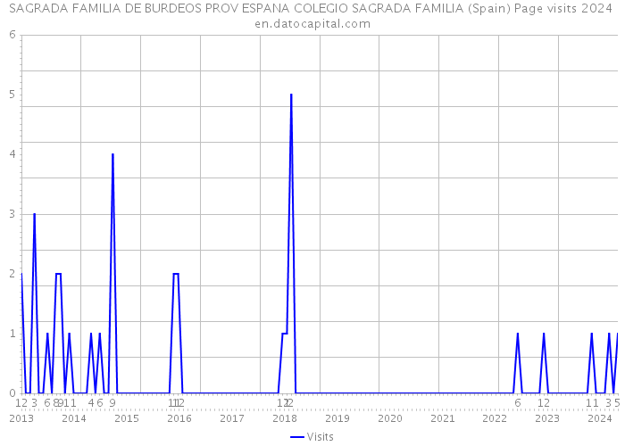 SAGRADA FAMILIA DE BURDEOS PROV ESPANA COLEGIO SAGRADA FAMILIA (Spain) Page visits 2024 