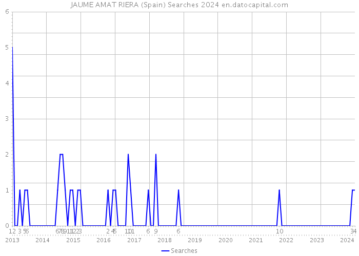 JAUME AMAT RIERA (Spain) Searches 2024 