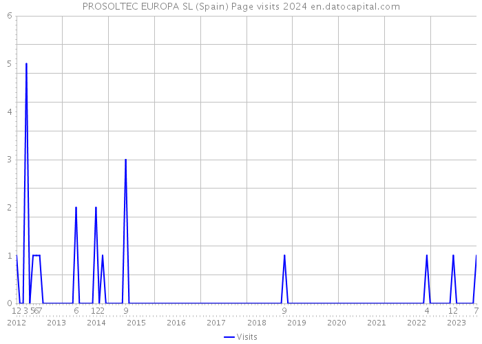 PROSOLTEC EUROPA SL (Spain) Page visits 2024 