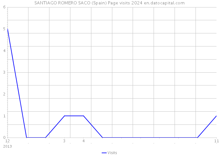 SANTIAGO ROMERO SACO (Spain) Page visits 2024 