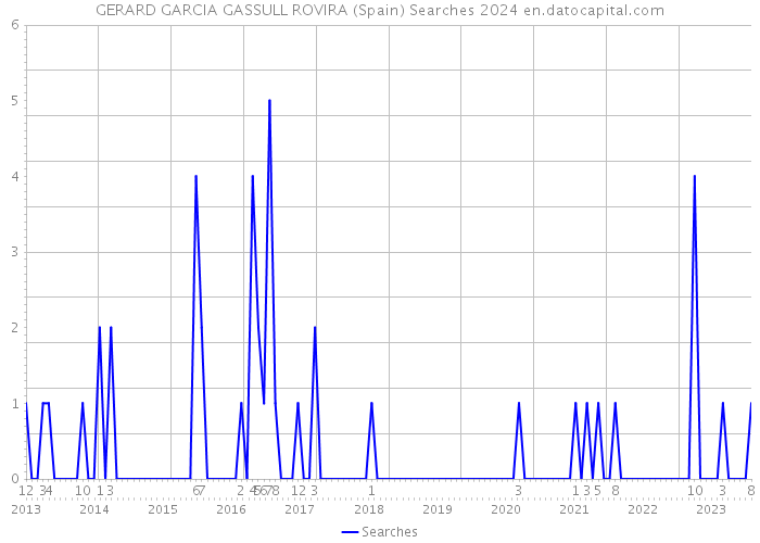 GERARD GARCIA GASSULL ROVIRA (Spain) Searches 2024 