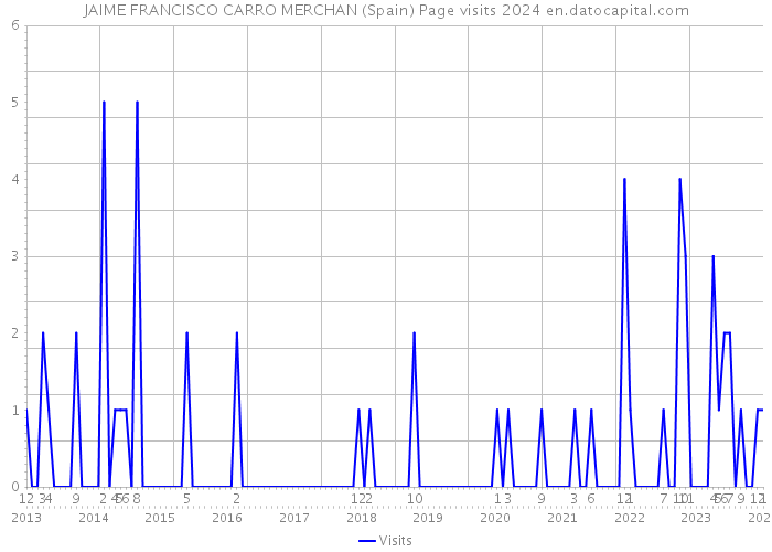 JAIME FRANCISCO CARRO MERCHAN (Spain) Page visits 2024 